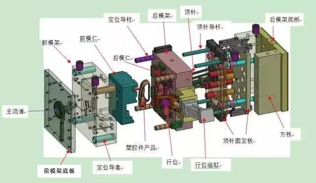  塑膠模具結(jié)構(gòu)示意圖